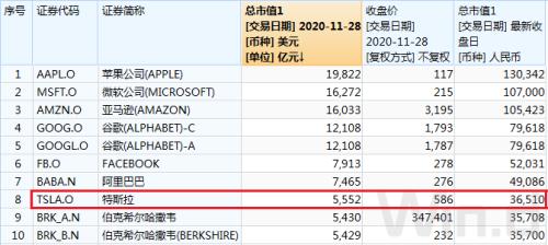 特斯拉市值超伯克希爾哈撒韋，蔚來追上比亞迪超越上汽，新能源汽車的天花板在哪？