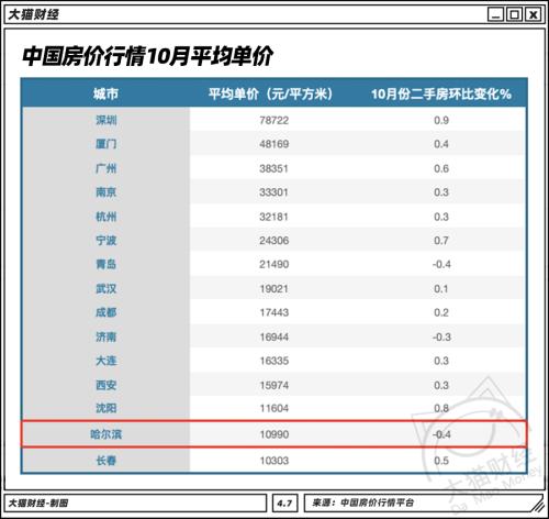 北方干不過南方？TOP10只剩北京，這個人均GDP最少的省會挺典型…..