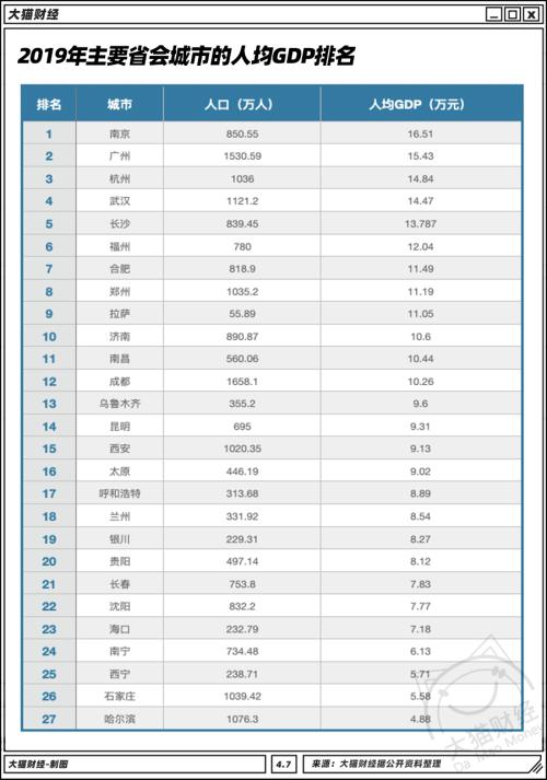 北方干不過南方？TOP10只剩北京，這個人均GDP最少的省會挺典型…..