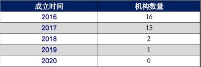 天使投資冰點時刻：有人大撤退，有人瘋狂進攻
