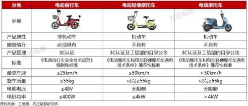 電動車，兩輪比四輪更瘋狂！