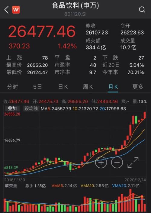 剛剛！A股最強(qiáng)板塊刷新歷史紀(jì)錄，10年翻3倍，信仰不滅，股價(jià)還要漲？