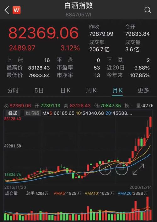 剛剛！A股最強(qiáng)板塊刷新歷史紀(jì)錄，10年翻3倍，信仰不滅，股價(jià)還要漲？