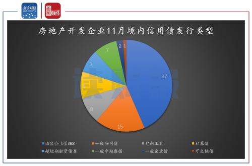 【讀財報】房企11月融資：境內信用債發行規模回升 美元債發行略有下降