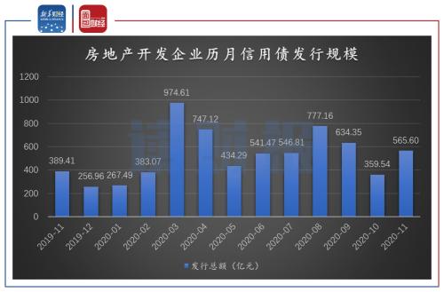 【讀財報】房企11月融資：境內信用債發行規模回升 美元債發行略有下降
