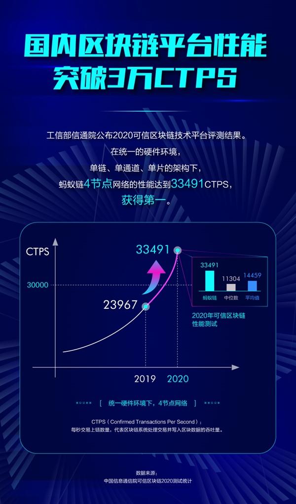 區(qū)塊鏈最新測試:螞蟻鏈平臺性能第一 CTPS突破3.3萬 同比提升4成