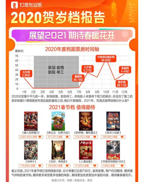 半年完成200億!電影行業2020年艱難收官,靜待2021春暖花開