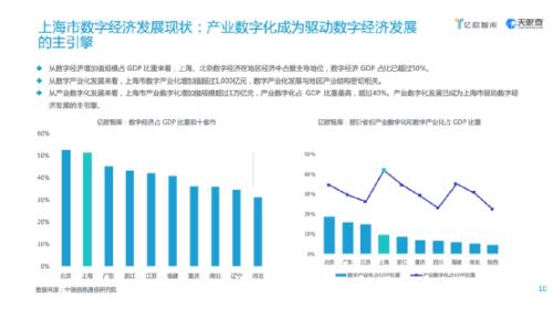 2021上海數字經濟發展報告出爐 上海數字經濟GDP占比超50%