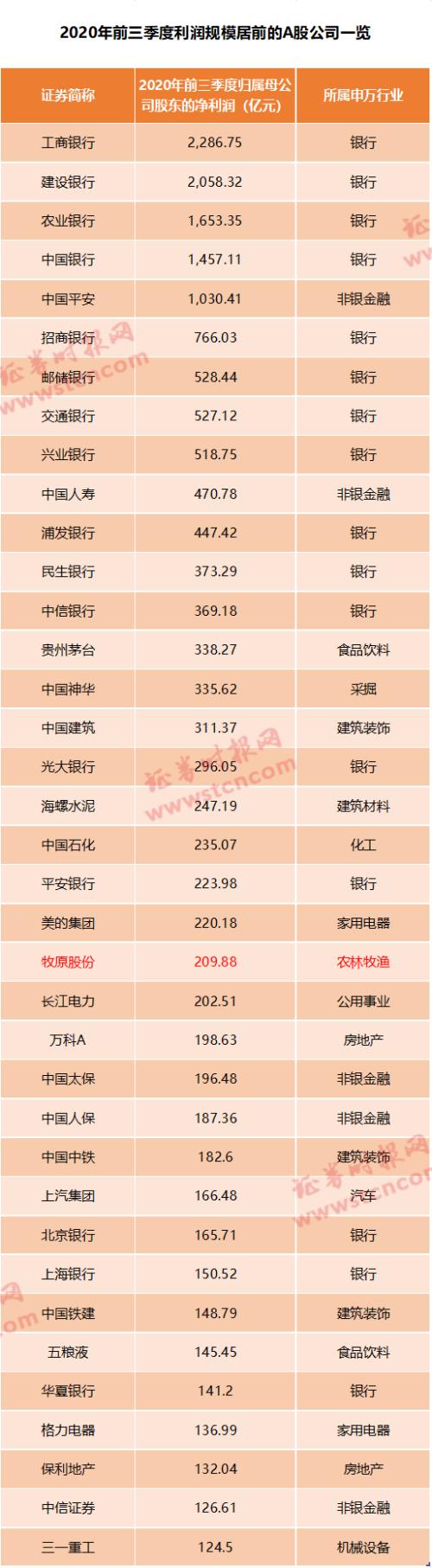 日賺近1億！“豬茅”業績逆天，更有豬企凈利暴增超1000倍，行業賺錢本領碾壓科技、房地產