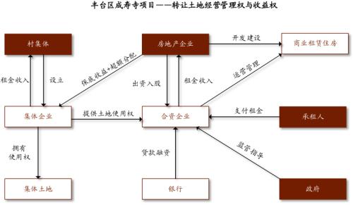中金:廣廈千萬,租享其成—中國租賃住房REITs構想
