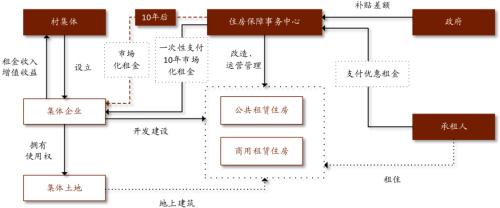 中金:廣廈千萬,租享其成—中國租賃住房REITs構想