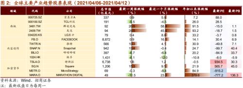 【招商策略】美日或上調減排目標,加密貨幣持續上漲——全球產業趨勢跟蹤周報(0413)
