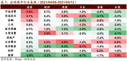 【招商策略】美日或上調減排目標,加密貨幣持續上漲——全球產業趨勢跟蹤周報(0413)