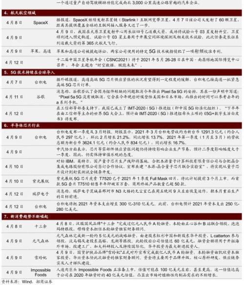 【招商策略】美日或上調減排目標,加密貨幣持續上漲——全球產業趨勢跟蹤周報(0413)