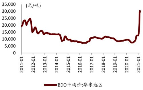 中金:從可降解塑料推漲BDO,看己二酸未來趨勢