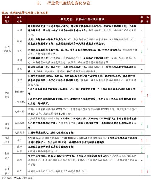 【招商策略】行業景氣觀察0414——3月出口結構分化,新能源車產銷繼續高增