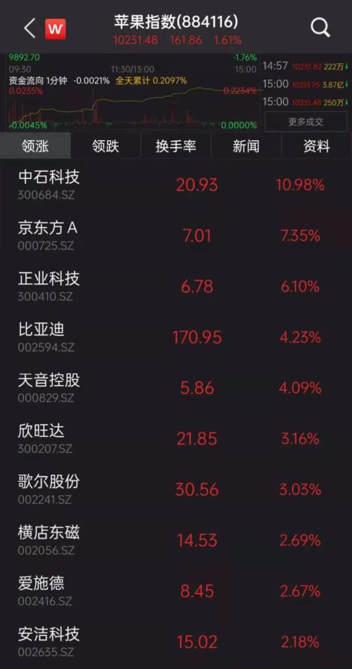 蘋果宣布大消息,產(chǎn)業(yè)鏈沸騰!“果鏈龍頭”市值今年已蒸發(fā)1530億