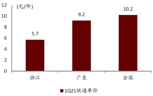 中金 | 快遞龍頭或迎來(lái)布局時(shí)機(jī):從監(jiān)管動(dòng)向與海外經(jīng)驗(yàn)看競(jìng)爭(zhēng)