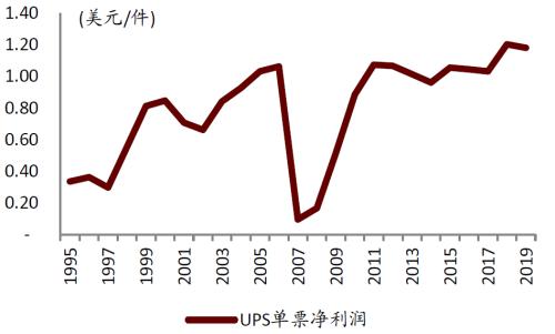 中金 | 快遞龍頭或迎來(lái)布局時(shí)機(jī):從監(jiān)管動(dòng)向與海外經(jīng)驗(yàn)看競(jìng)爭(zhēng)