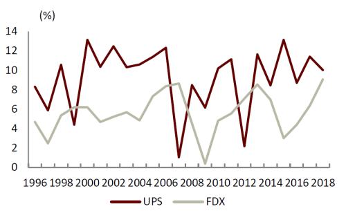 中金 | 快遞龍頭或迎來(lái)布局時(shí)機(jī):從監(jiān)管動(dòng)向與海外經(jīng)驗(yàn)看競(jìng)爭(zhēng)