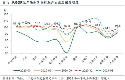 【廣發(fā)宏觀王丹】疫后行業(yè)修復(fù)的評估與展望