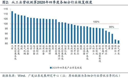 【廣發(fā)宏觀王丹】疫后行業(yè)修復(fù)的評估與展望